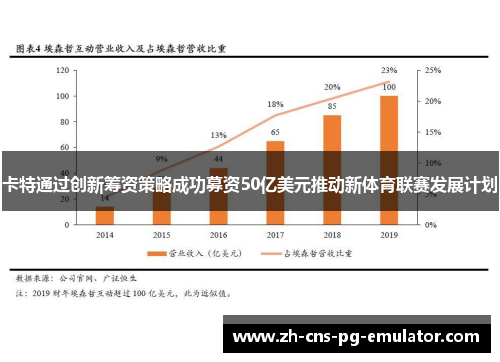卡特通过创新筹资策略成功募资50亿美元推动新体育联赛发展计划